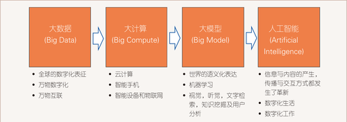 图2 越来越多的智能软件由大数据与机器学习开发